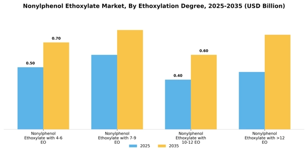 Nonylphenol Ethoxylate Market Segment Image 3
