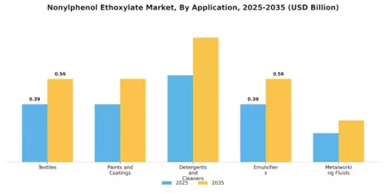Nonylphenol Ethoxylate Market Segment Image 0