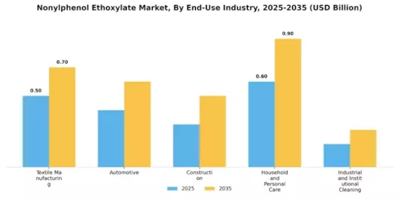 Nonylphenol Ethoxylate Market Segment Image 1