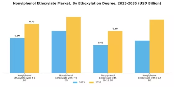 Nonylphenol Ethoxylate Market Segment Image 2