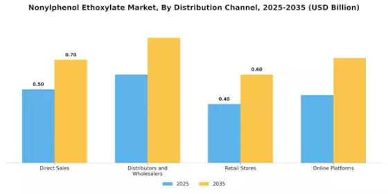 Nonylphenol Ethoxylate Market Segment Image 3