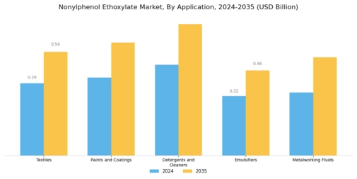 Nonylphenol Ethoxylate Market Segment Image 0