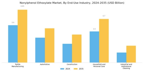 Nonylphenol Ethoxylate Market Segment Image 1