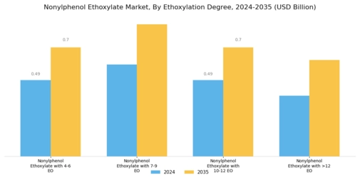 Nonylphenol Ethoxylate Market Segment Image 2