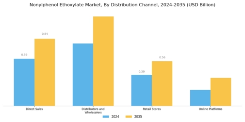 Nonylphenol Ethoxylate Market Segment Image 3