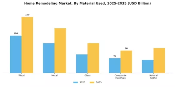 Home Remodeling Market  Segment Image 2