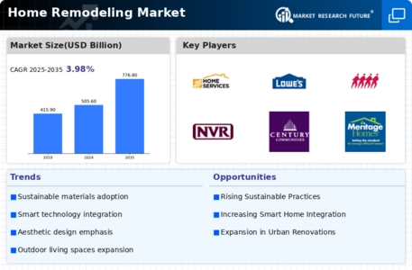 Home Remodeling Market  Infographic