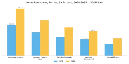 Home Remodeling Market  Segment Image 1