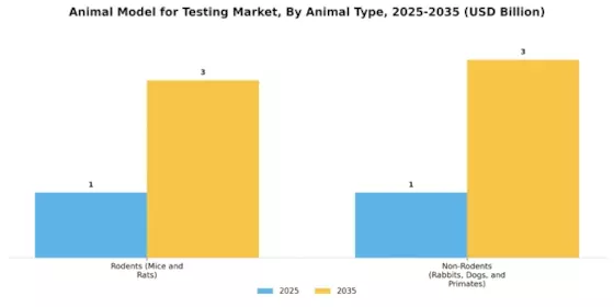 Animal Model For Testing Market Segment Image 0