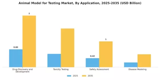 Animal Model For Testing Market Segment Image 1