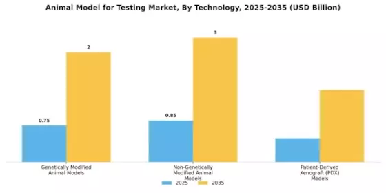 Animal Model For Testing Market Segment Image 2