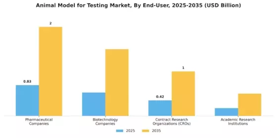 Animal Model For Testing Market Segment Image 3
