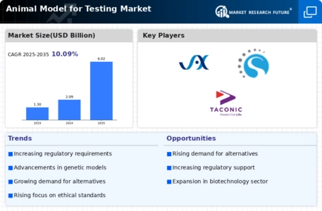 Animal Model For Testing Market Infographic Animal Model For Testing Market Infographic