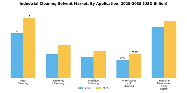 Industrial Cleaning Solvent Market Segment Image 0