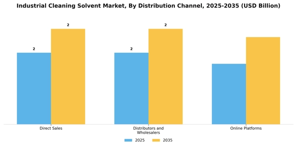 Industrial Cleaning Solvent Market Segment Image 1