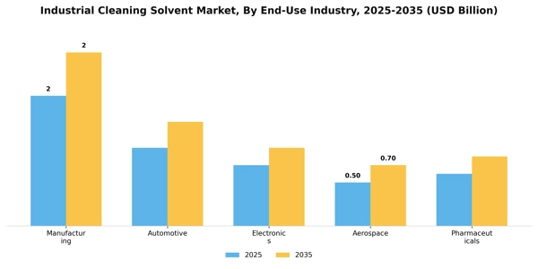 Industrial Cleaning Solvent Market Segment Image 2
