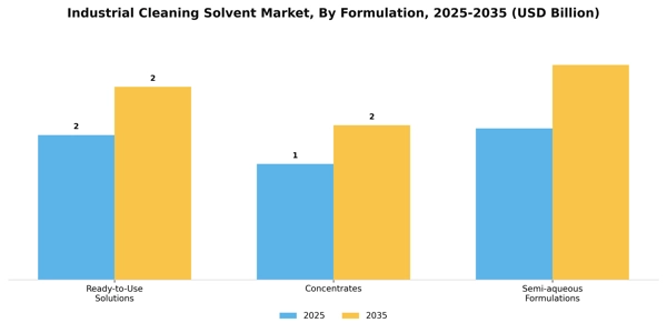 Industrial Cleaning Solvent Market Segment Image 3