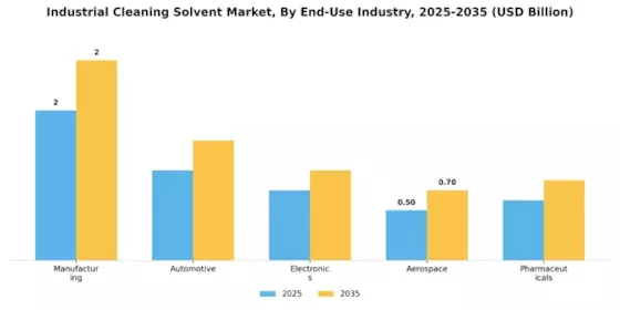Industrial Cleaning Solvent Market Segment Image 2