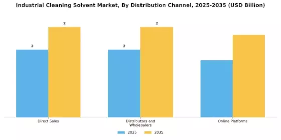 Industrial Cleaning Solvent Market Segment Image 3