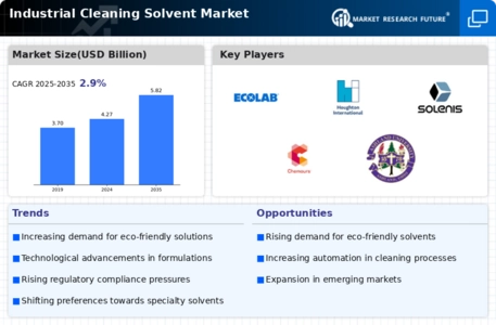 Industrial Cleaning Solvent Market Infographic