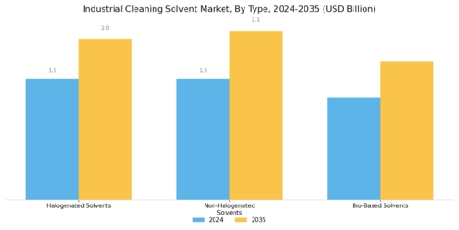 Industrial Cleaning Solvent Market Segment Image 0