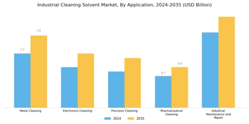 Industrial Cleaning Solvent Market Segment Image 1