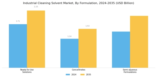 Industrial Cleaning Solvent Market Segment Image 4