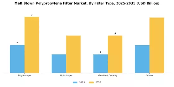 Melt Blown Polypropylene Filter Market
 Segment Image 1