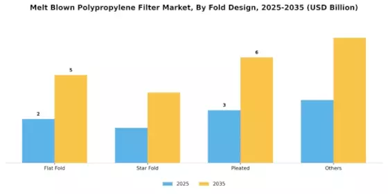 Melt Blown Polypropylene Filter Market
 Segment Image 4
