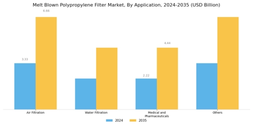 Melt Blown Polypropylene Filter Market
 Segment Image 0