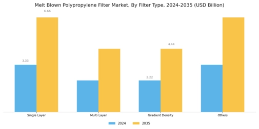 Melt Blown Polypropylene Filter Market
 Segment Image 1