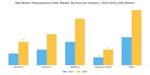 Melt Blown Polypropylene Filter Market
 Segment Image 2