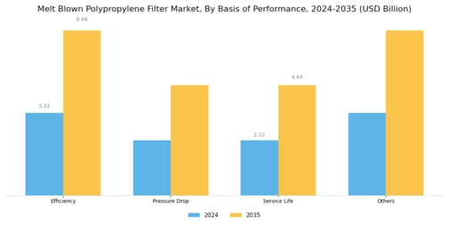 Melt Blown Polypropylene Filter Market
 Segment Image 3