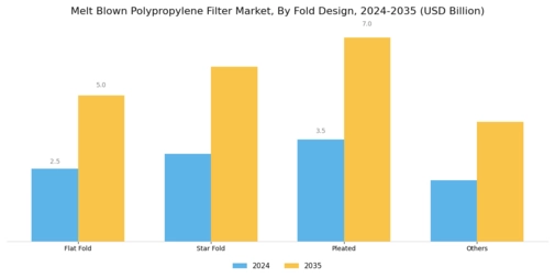 Melt Blown Polypropylene Filter Market
 Segment Image 4