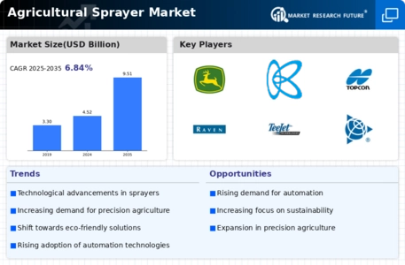 Agricultural Sprayer Market Infographic