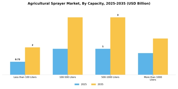 Agricultural Sprayer Market Segment Image 1
