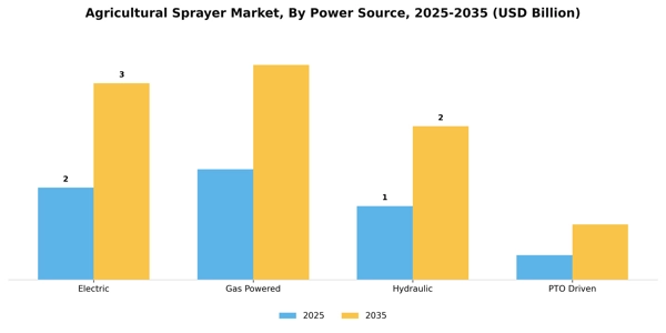 Agricultural Sprayer Market Segment Image 2