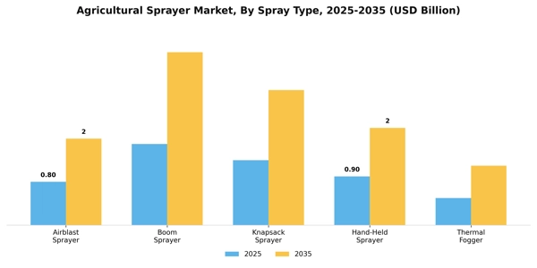 Agricultural Sprayer Market Segment Image 3