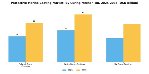 Protective Marine Coating Market Segment Image 1