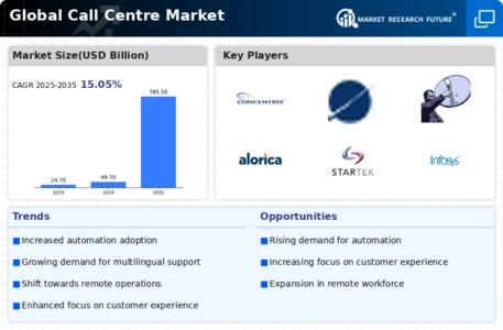 Call Centre Market Infographic