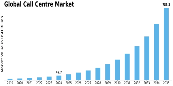Call Centre Market Size