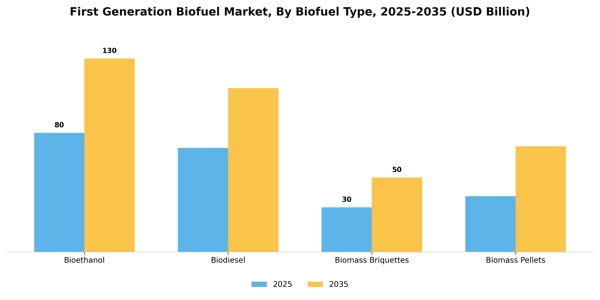 First Generation Biofuel Market Segment Image 1