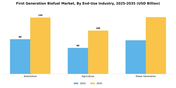 First Generation Biofuel Market Segment Image 2