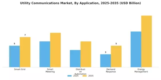 Utility Communications Market Segment Image 0