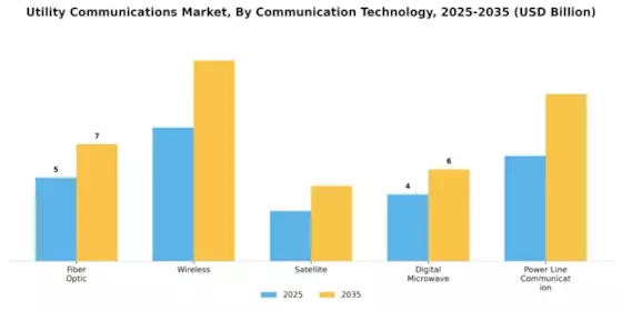 Utility Communications Market Segment Image 1