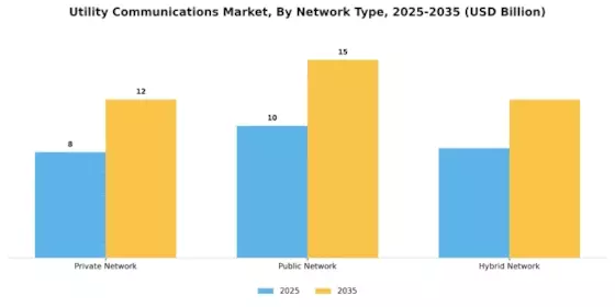 Utility Communications Market Segment Image 3