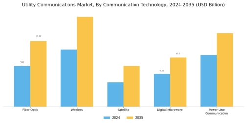 Utility Communications Market Segment Image 0