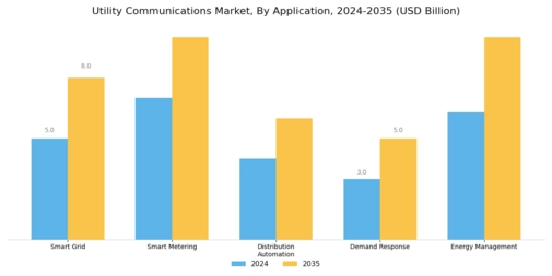 Utility Communications Market Segment Image 1