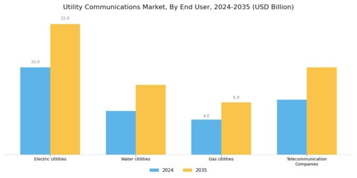 Utility Communications Market Segment Image 2