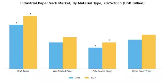 Industrial Paper Sack Market Segment Image 3